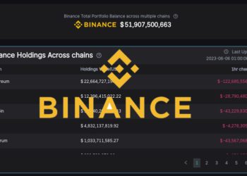 半天內失血 21.8 億美元！幣安爆發「資金逃亡潮」 (出金提款仍正常)