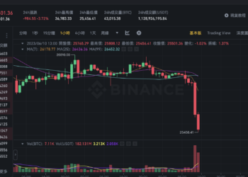 全線崩盤！比特幣閃跌、SEC證券幣皆跌超20%：ADA, SUI, AVAX, OP, TON…