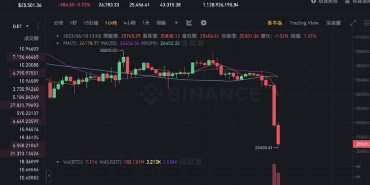 截圖 2023-06-10 下午15428 | 動區動趨-最具影響力的區塊鏈新聞媒體 全線崩盤!比特幣閃跌、SEC證券幣皆跌超20%:ADA, SUI, AVAX, OP, TON…
