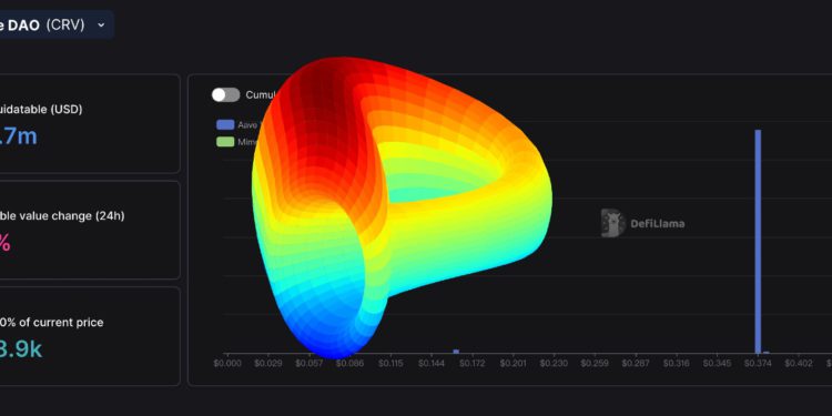 CRV跌至0.371美元「將有1億多美元清算」！Aave Chan反對在Aave v2凍結CRV