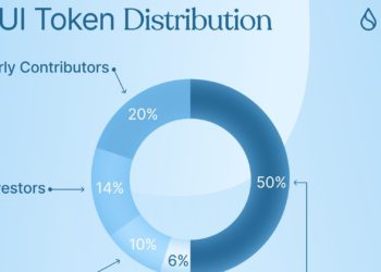 Sui基金會鎖倉代幣竟在質押？KOL痛罵內幕「挖提賣」，造成SUI瘋狂通膨