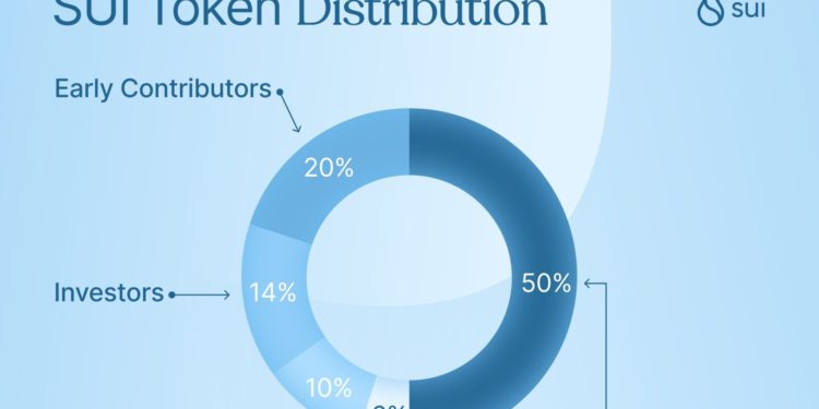 Sui基金會鎖倉代幣竟在質押？KOL痛罵內幕「挖提賣」，造成SUI瘋狂通膨