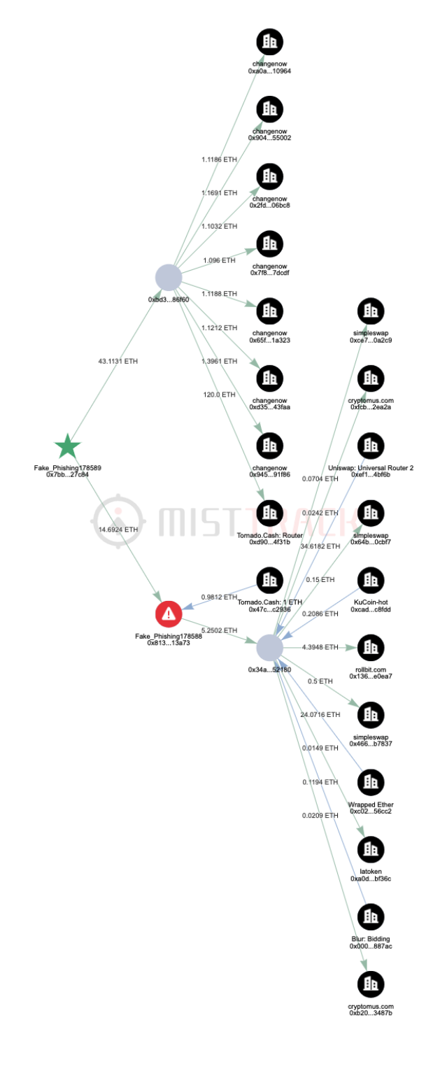 慢霧報告》2023上半年區塊鏈安全與反洗錢報告| 動區動趨-最具影響力的區塊鏈新聞媒體