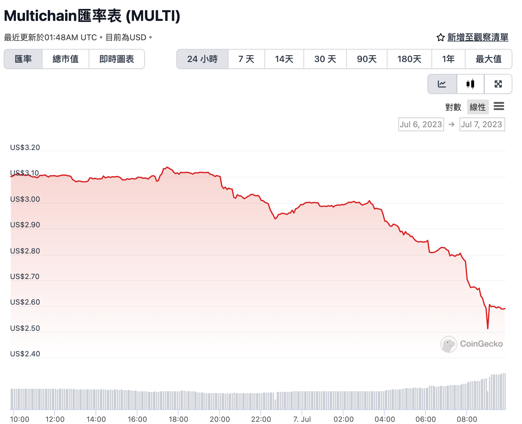 Multichain跨鏈橋「異常流出1.26億鎂」疑再遭攻擊，Fantom用戶折價拋售資產| 動區動趨-最具影響力的區塊鏈新聞媒體