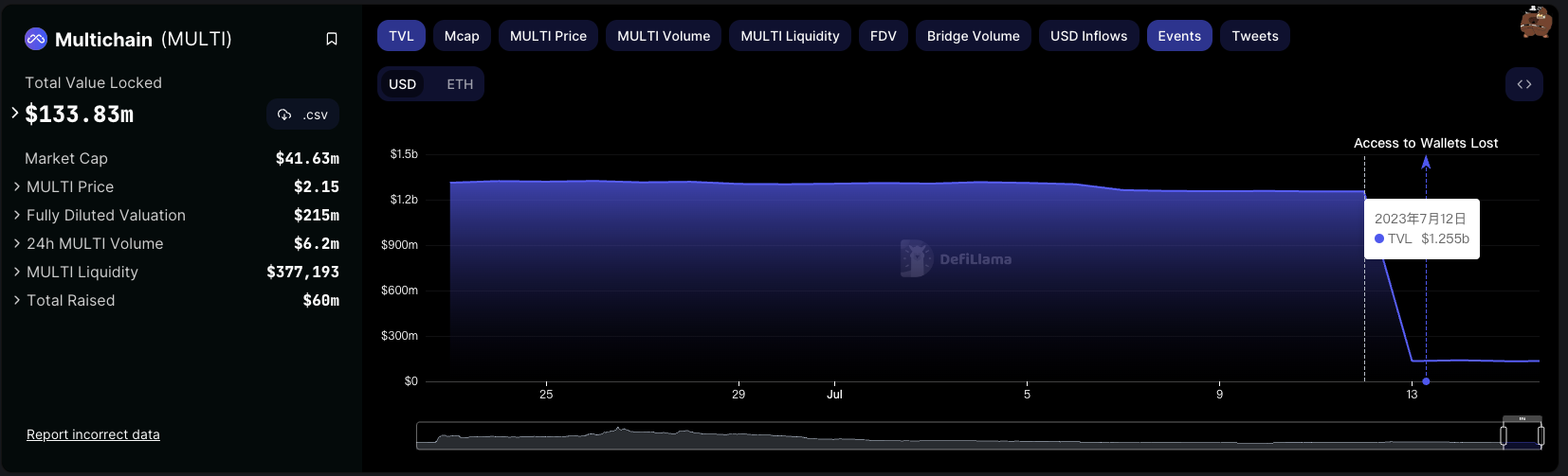 MultiChain暴雷》Fantom：已緊急凍結6000萬枚USDC、FTM下挫10% | 動區動趨-最具影響力的區塊鏈新聞媒體