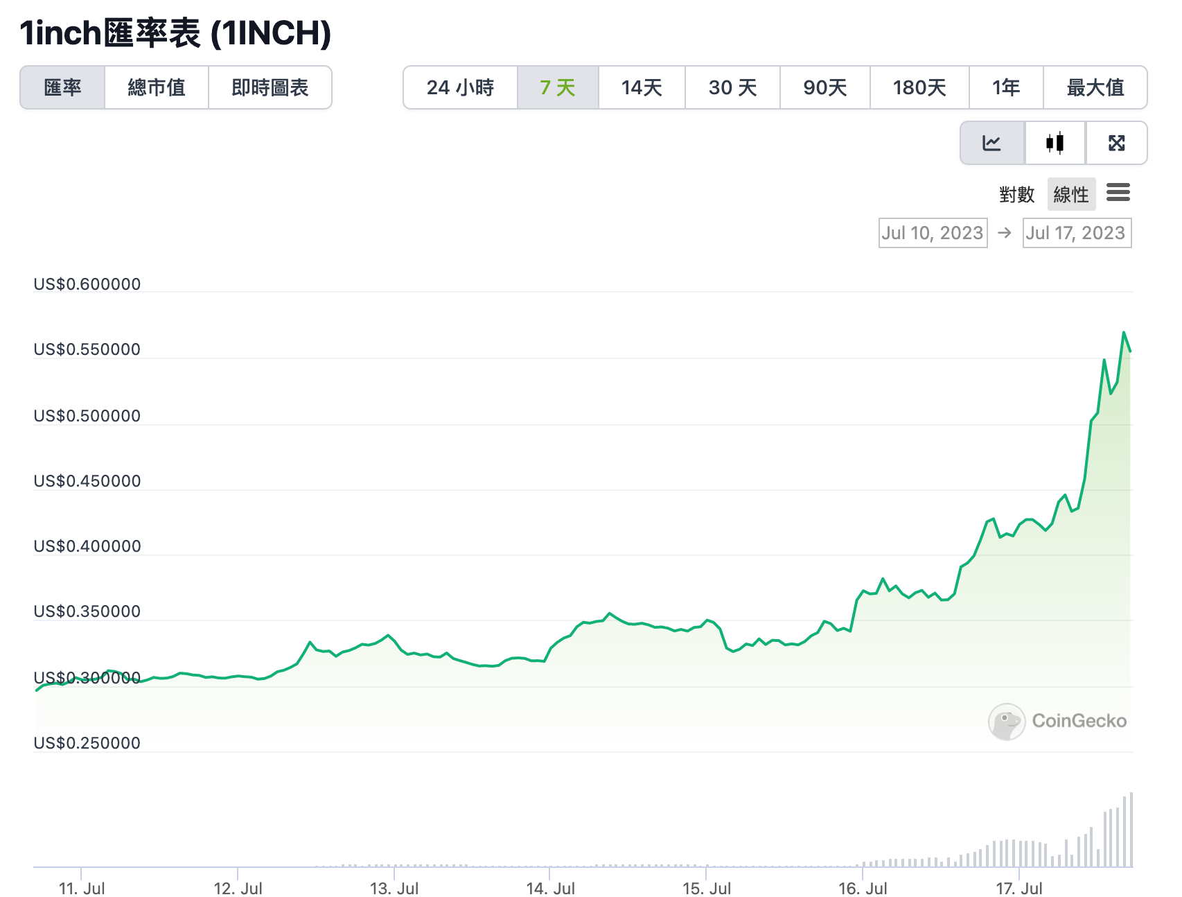 대한민국 타겟 화폐 투기, 1INCH가 50% 급등! 업비트의 거래량은 전체 네트워크의 58.5%를 차지합니다.