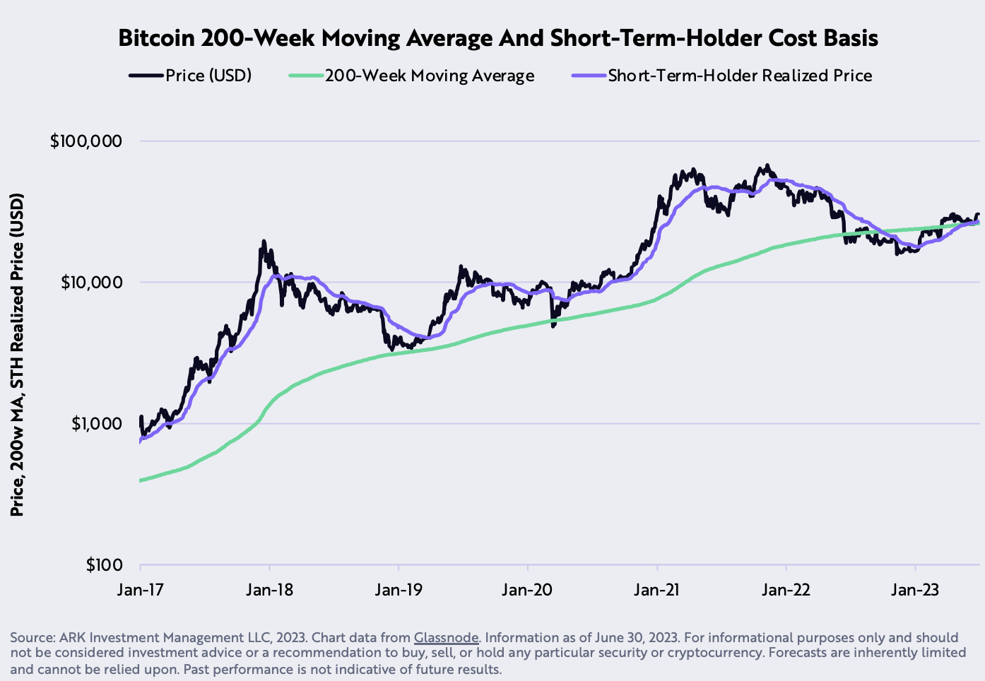 方舟投資：比特幣OTC餘額創一年新高！HODLer就是不賣| 動區動趨-最具影響力的區塊鏈新聞媒體