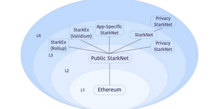 1688121163638 | 動區動趨-最具影響力的區塊鏈新聞媒體 Layer2 內捲升級》Layer 3 是什麼?Arbitrum 和 zkSync 強推有必要嗎?