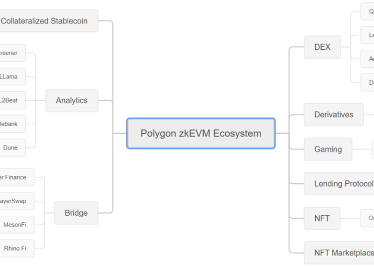 Polygon zkEVM 是什麼？一文盤點鏈上生態、潛力項目… | 動區動趨-最具影響力的區塊鏈新聞媒體