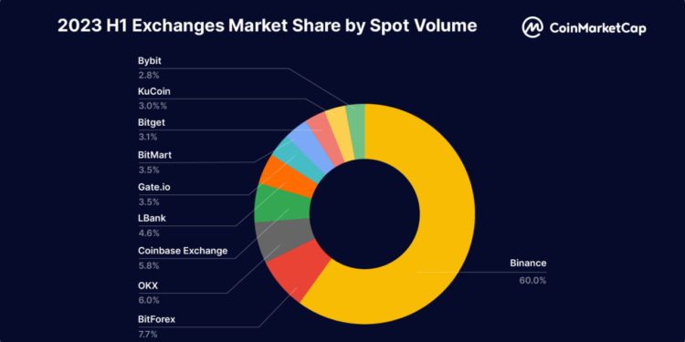 Lbank躋身現貨交易量前五大交易所，藉MEME幣、社群策略立足
