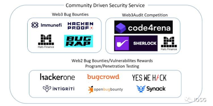 9bb727028551614455f50ab9c24b5e9a | 動區動趨-最具影響力的區塊鏈新聞媒體 IOSG:由加密社群驅動的「漏洞賞金、懸賞競賽」可行嗎?