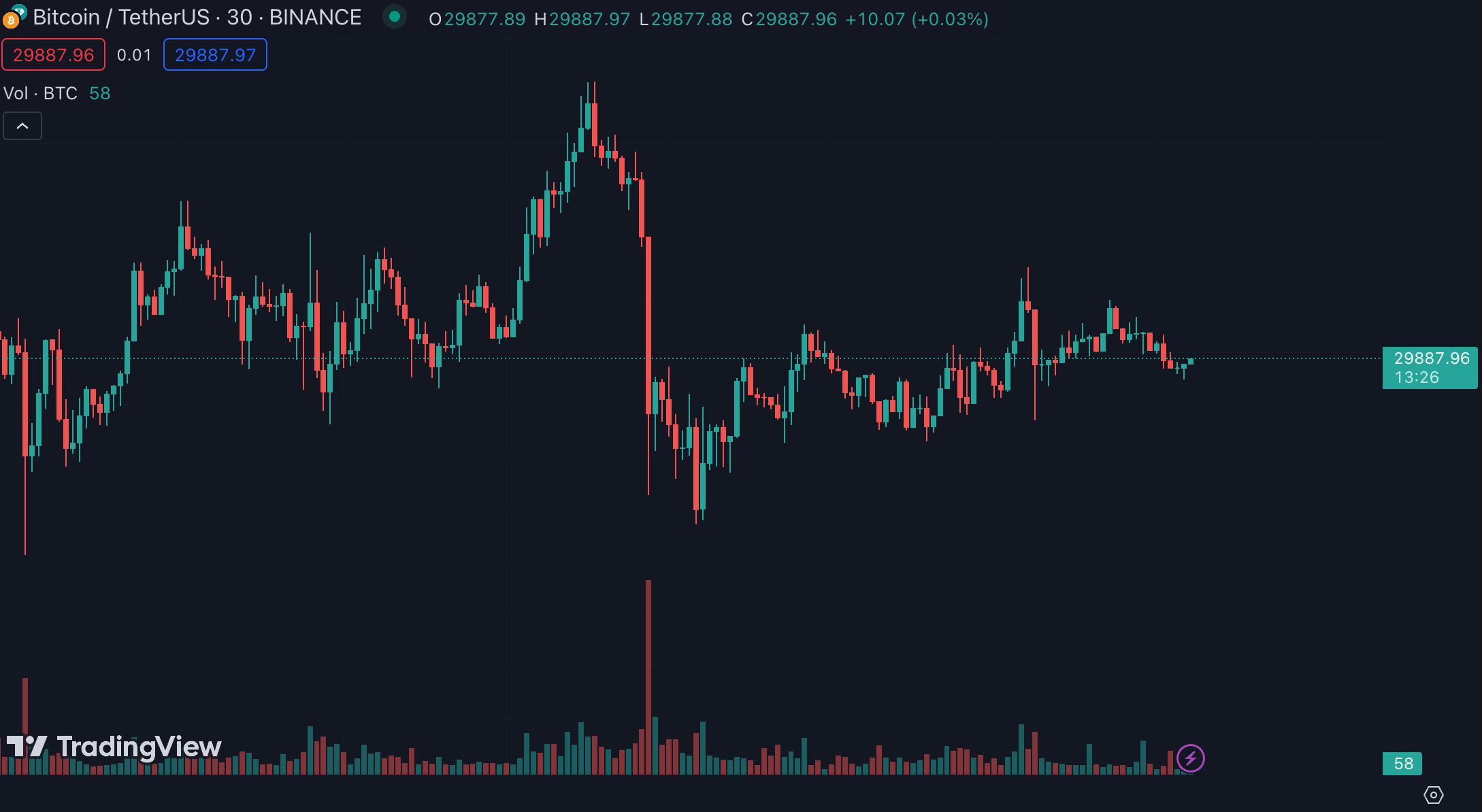 忍！比特幣橫盤3萬美元，苦等美國是否加息、期權月底到期| 動區動趨-最具影響力的區塊鏈新聞媒體