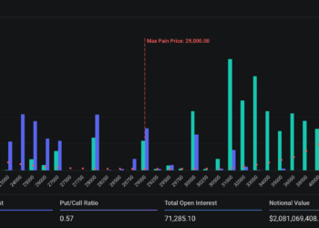波動預警》31億鎂BTC、ETH選擇權今晚到期，比特幣能守住2.9萬嗎？