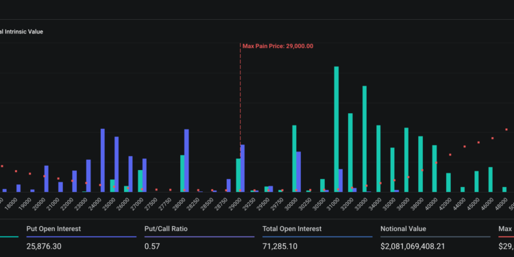 波動預警》31億鎂BTC、ETH選擇權今晚到期，比特幣能守住2.9萬嗎？