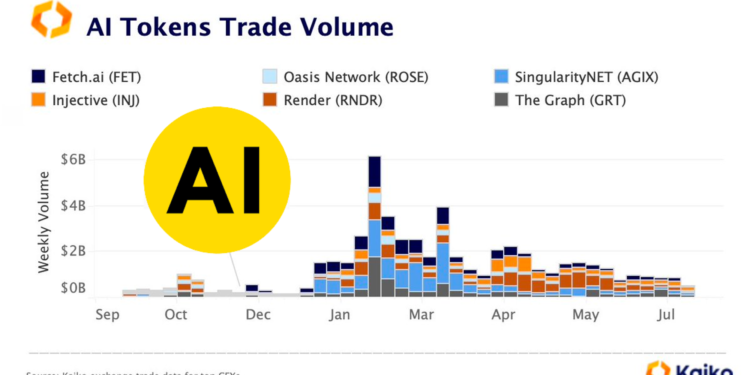 AI | 動區動趨-最具影響力的區塊鏈新聞媒體 AI概念幣全面崩盤!從高點下滑超50%、交易量摔至新低