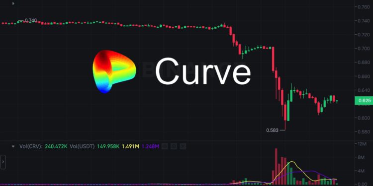 curve hack | 動區動趨-最具影響力的區塊鏈新聞媒體 突發!Curve穩定池遭「駭客攻擊」損失2676萬鎂、CRV重挫20%