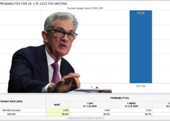 大行情預警》聯準會本週升息一碼機率破99%，比特幣站回3萬鎂
