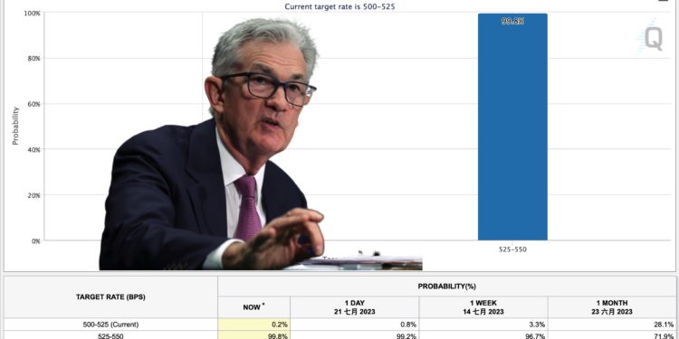 fed rate | 動區動趨-最具影響力的區塊鏈新聞媒體 大行情預警》聯準會本週升息一碼機率破99%,比特幣站回3萬鎂