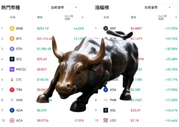 全線拉漲！以太坊突破2020美元，XRP勝訴推動SOL,MATIC,ADA..漲超20%