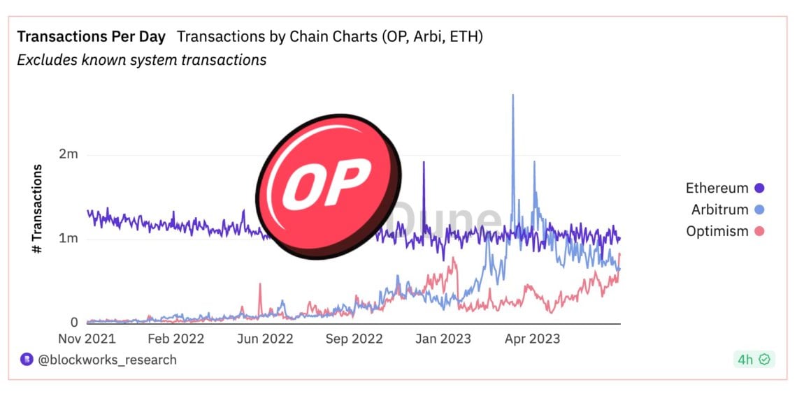 Worldcoin讓OP主網翻身！交易數超車L2王者Arbitrum