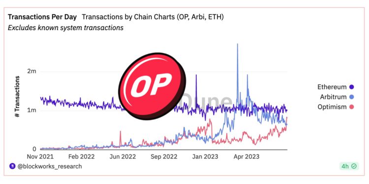 op mainet transaction | 動區動趨-最具影響力的區塊鏈新聞媒體 Worldcoin讓OP主網翻身!交易數超車L2王者Arbitrum