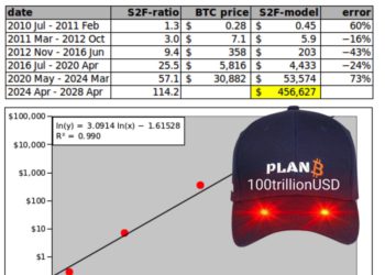 PlanB再預言：比特幣下次減半上看50萬美元，S2F模型沒失敗