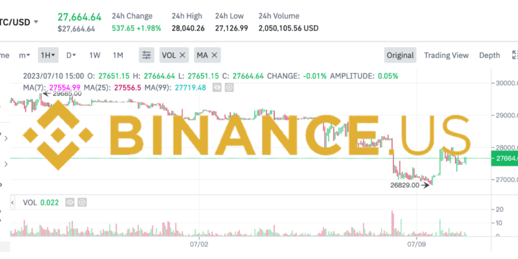 截圖 2023-07-10 下午44120 | 動區動趨-最具影響力的區塊鏈新聞媒體 Binance.US買現貨有「打折特賣價」,比特幣便宜3,000鎂、ETH也打9折