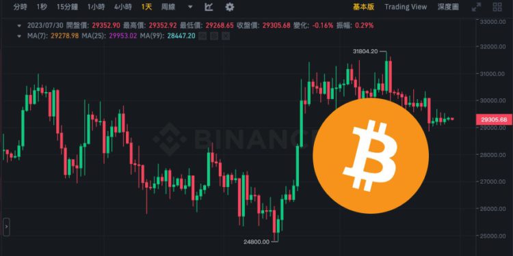 截圖 2023-07-30 下午43128 | 動區動趨-最具影響力的區塊鏈新聞媒體 市場預測》近半年多因素利好比特幣、從歷史上看 8 月波動將降低