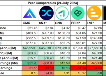 深度剖析》六大鏈上衍生品協議對比：GMX、Synthetix…