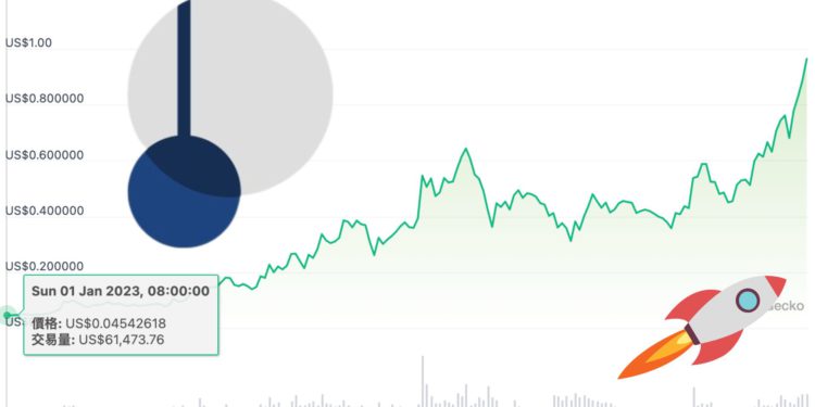 未命名設計 58 | 動區動趨-最具影響力的區塊鏈新聞媒體 $PENDLE半年飆漲25倍!幣安將開放現貨交易、LaunchPool挖礦