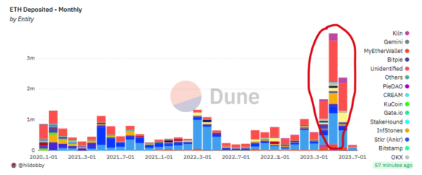 為何流動性質押LSDFi仍有大幅增長潛力？ | 動區動趨-最具影響力的區塊鏈新聞媒體