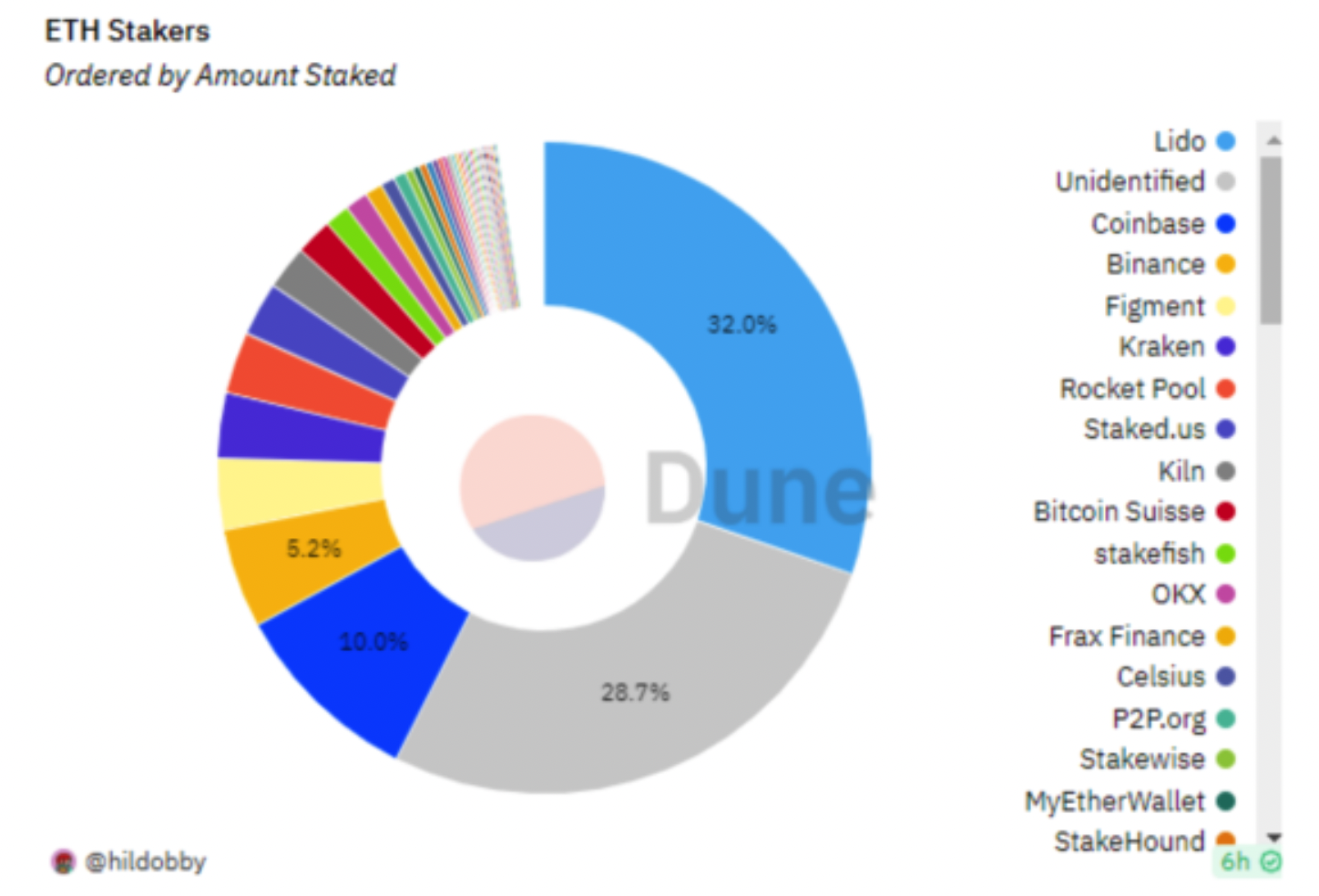 為何流動性質押LSDFi仍有大幅增長潛力？ | 動區動趨-最具影響力的區塊鏈新聞媒體