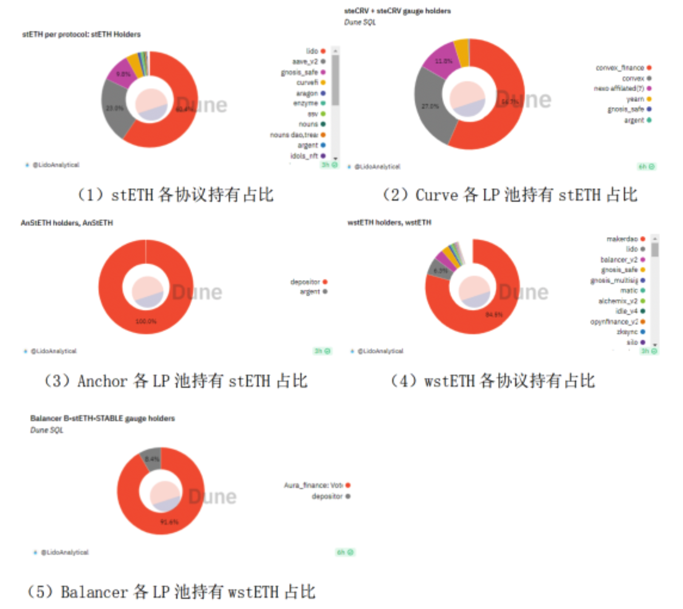 為何流動性質押LSDFi仍有大幅增長潛力？ | 動區動趨-最具影響力的區塊鏈新聞媒體