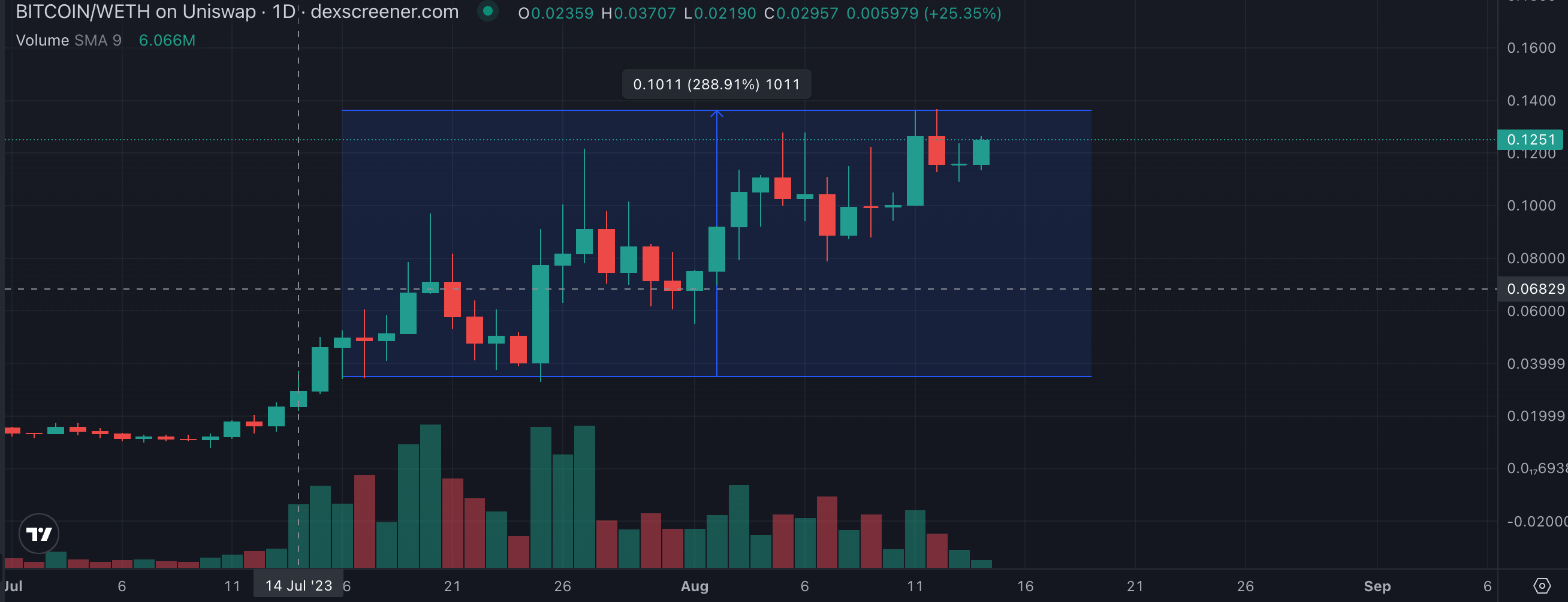 三箭Su Zhu喊盤山寨幣有準嗎？光是$RLB就狂漲160％、迷因幣$BITCOIN.. | 動區動趨-最具影響力的區塊鏈新聞媒體