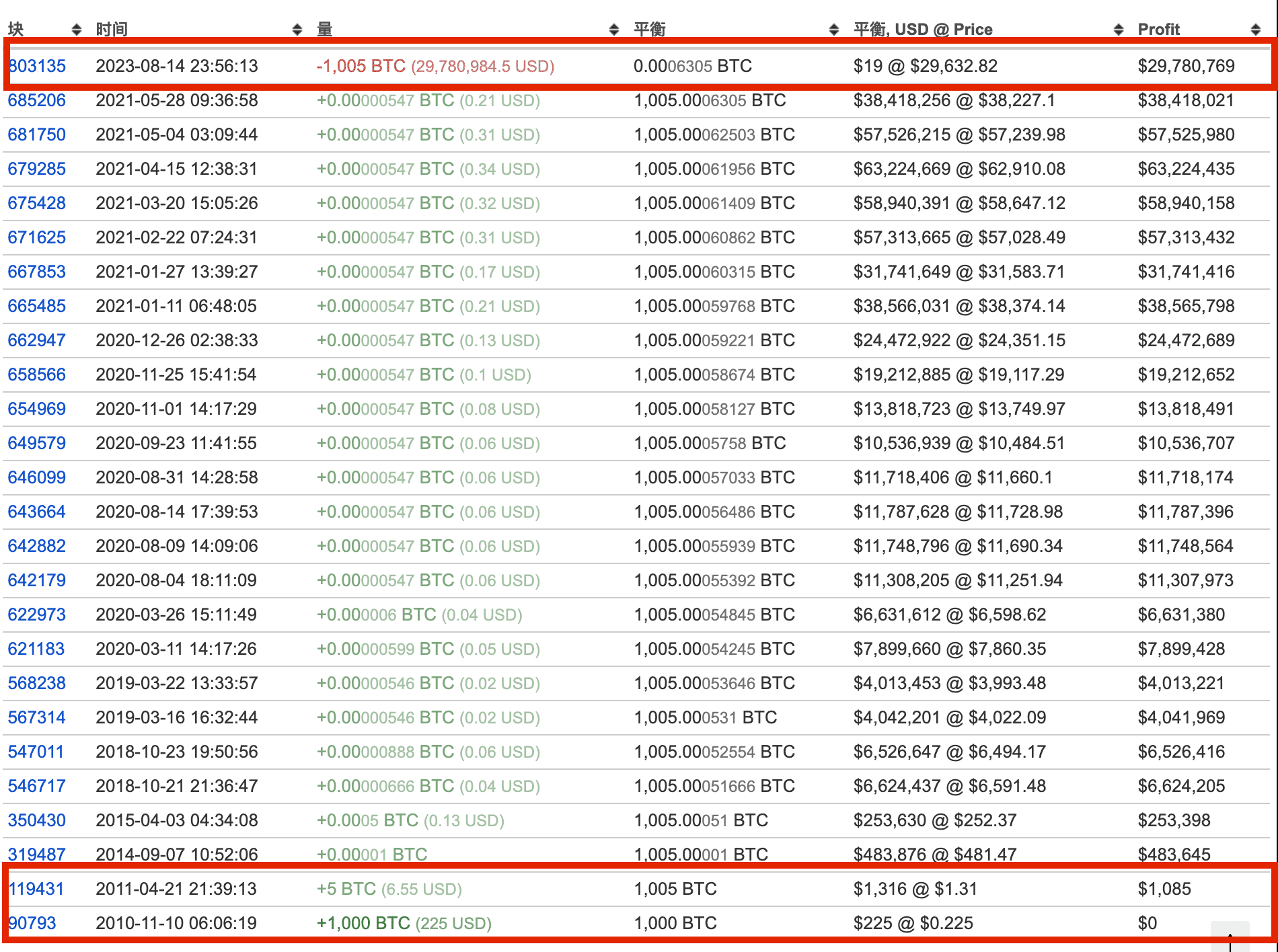 沉睡12年出貨！「中本聰同梯礦工」兩周挖千顆比特幣，BTC價值翻22,560倍| 動區動趨-最具影響力的區塊鏈新聞媒體