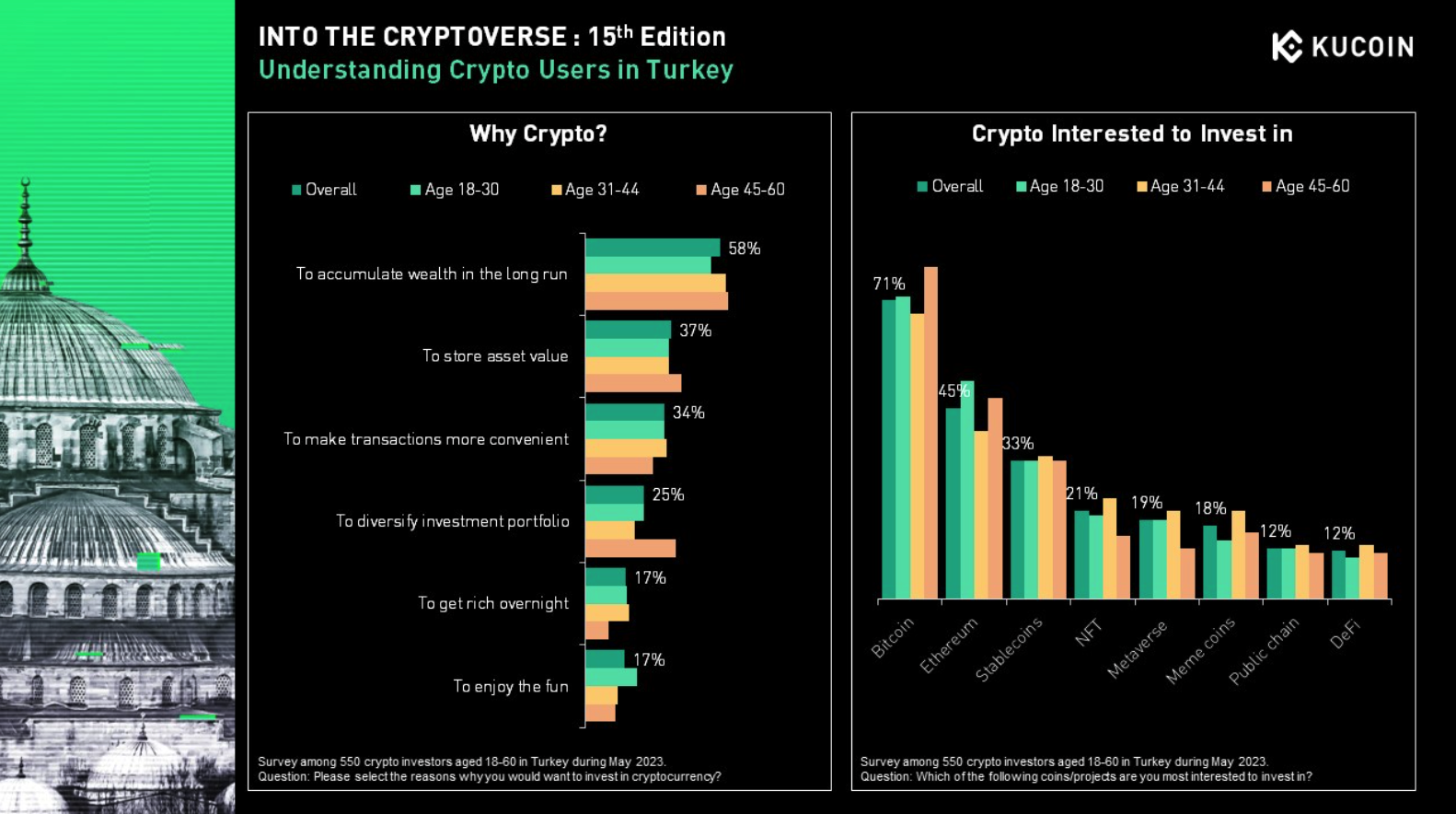 抗通膨》土耳其人52％投資加密貨幣，最愛比特幣、以太坊… | 動區動趨-最具影響力的區塊鏈新聞媒體