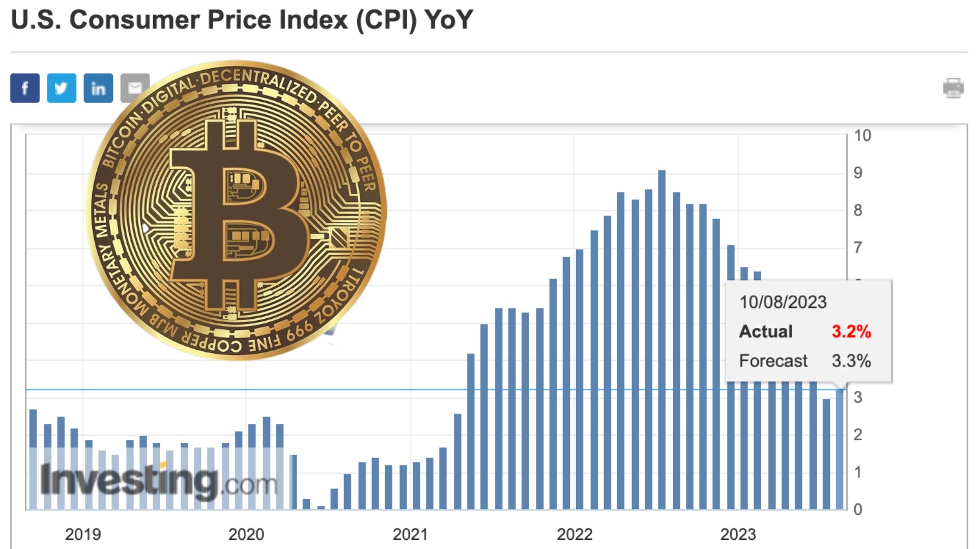 幣市快讀》美國7月CPI指數低於預期，但比特幣動能不足難攻3萬鎂| 動區動趨-最具影響力的區塊鏈新聞媒體