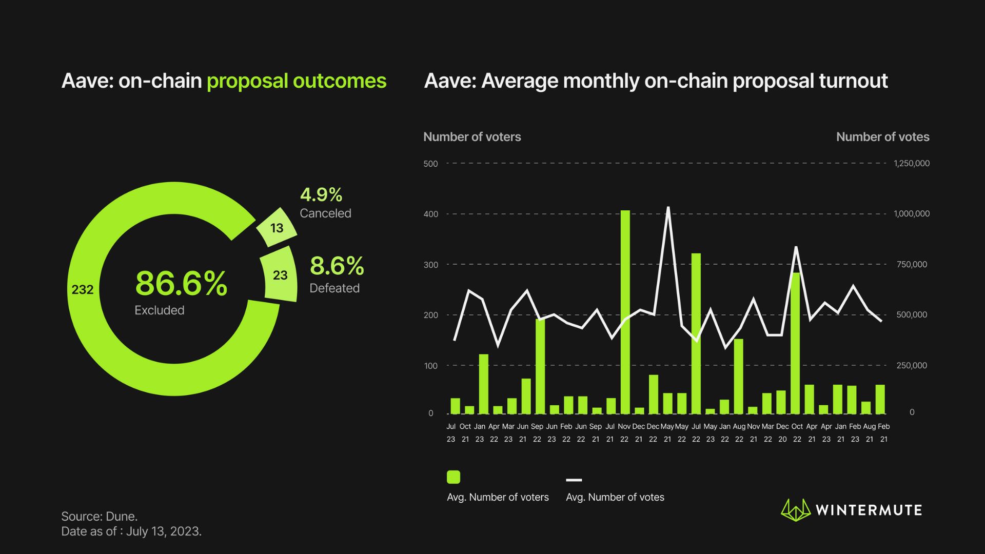 DeFi借貸龍頭》Aave治理V2的決策原理| 動區動趨-最具影響力的區塊鏈新聞媒體
