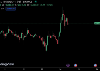 回神！比特幣創6週最大單日漲幅，BTC重回2.6萬鎂