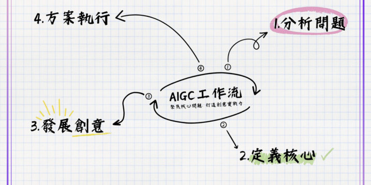 AI翻轉工作力》專家親授AIGC工作流四階段：分析、定義、創意、執行