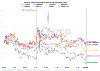 回顧七月加密市場：CME期貨偏向淨空頭、波動率及成交量雙雙回落..