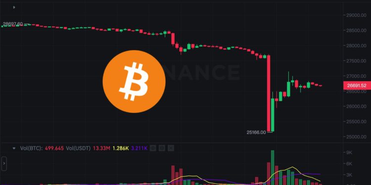 Xnip2023-08-18_08-55-55 | 動區動趨-最具影響力的區塊鏈新聞媒體 今年最大跌幅!比特幣一度重挫10%逼近2.5萬、以太坊跌穿1600,全網爆倉10億鎂