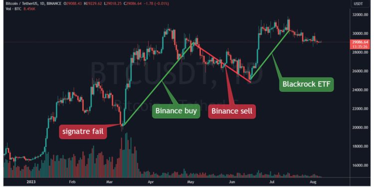 binance buy btc | 動區動趨-最具影響力的區塊鏈新聞媒體 幣安砸35億USDC救市?3月矽谷銀行危機時「狂買」10萬枚BTC、55萬枚ETH..