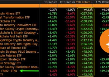 彭博分析師：2023年報酬率前20大ETF中，90%與加密貨幣相關