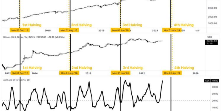btc half | 動區動趨-最具影響力的區塊鏈新聞媒體 一張對比圖告訴你:為什麼「比特幣減半」敘事可能只是..運氣好?