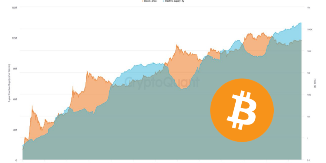 看漲訊號》Bitfinex：近70%比特幣供應量已「休眠」超1年、機構停止做空BTC
