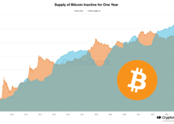 看漲訊號》Bitfinex：近70%比特幣供應量已「休眠」超1年、機構停止做空BTC