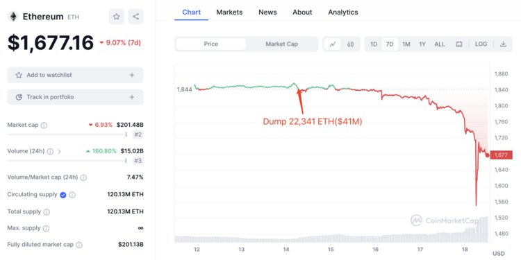 eth | 動區動趨-最具影響力的區塊鏈新聞媒體 先知?ETH巨鯨「暴跌前夕」拋售2.2萬顆,收割4100萬鎂