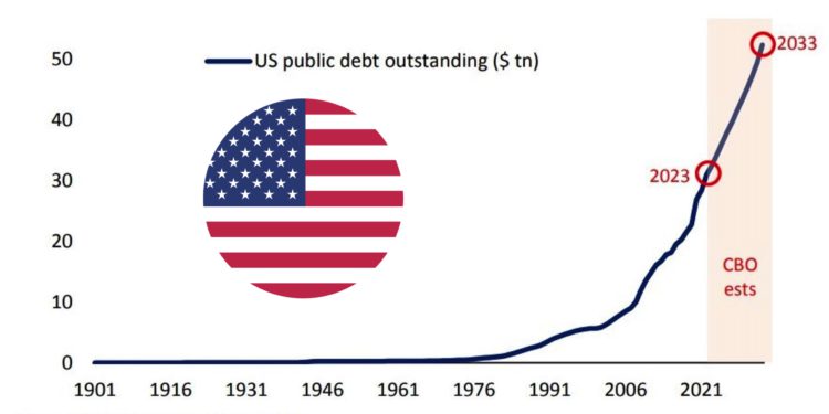 美國債務「日增50億鎂」！美銀恐怖預言：未來10年財政赤字大失控