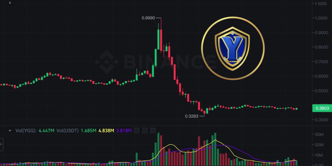 V型急殺！$YGG叩關一美元後閃崩近70%，合約仔爆倉1000萬鎂